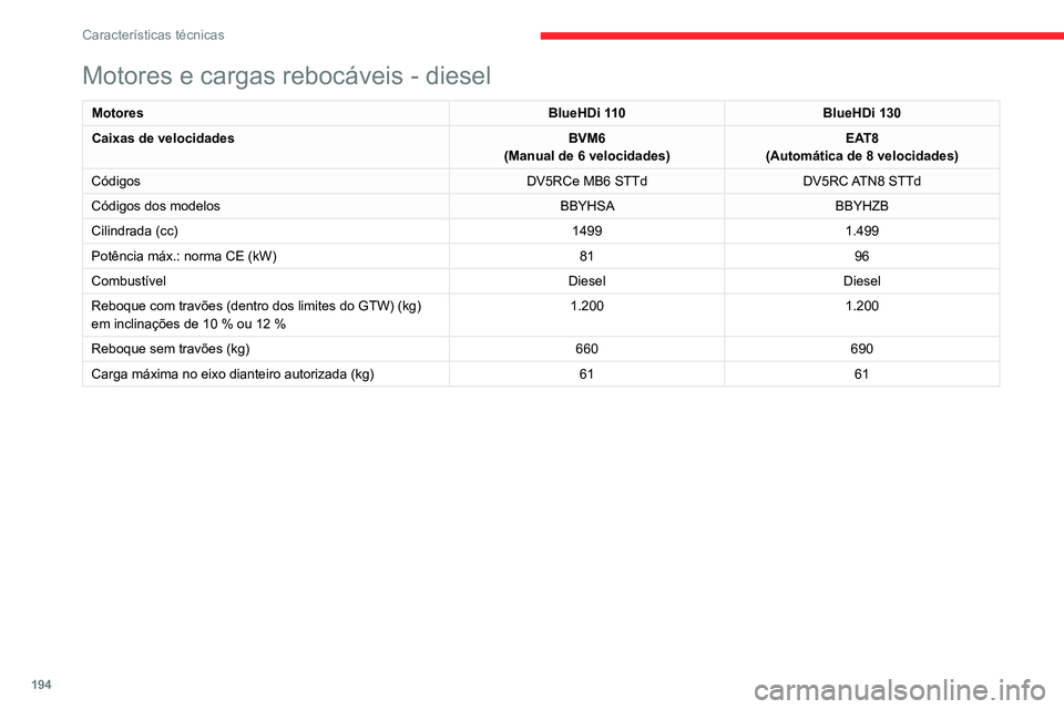 CITROEN C4 2021 Manual do condutor (in Portuguese) 194
Características técnicas
Motores e cargas rebocáveis - diesel
MotoresBlueHDi 110BlueHDi 130
Caixas de velocidades BVM6
(Manual de 6 velocidades) EAT8
(Automática de 8 velocidades)
Códigos DV5 CITROEN C4 2021 Manual do condutor (in Portuguese) 194
Características técnicas
Motores e cargas rebocáveis - diesel
MotoresBlueHDi 110BlueHDi 130
Caixas de velocidades BVM6
(Manual de 6 velocidades) EAT8
(Automática de 8 velocidades)
Códigos DV5