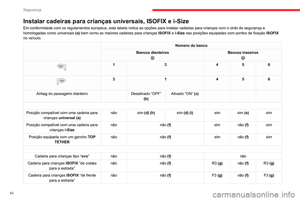 CITROEN C4 2021 Manual do condutor (in Portuguese) 84
Segurança
Instalar cadeiras para crianças universais, ISOFIX e i-Size
Em conformidade com os regulamentos europeus, esta tabela indica as opç\
ões para instalar cadeiras para crianças com o ci CITROEN C4 2021 Manual do condutor (in Portuguese) 84
Segurança
Instalar cadeiras para crianças universais, ISOFIX e i-Size
Em conformidade com os regulamentos europeus, esta tabela indica as opç\
ões para instalar cadeiras para crianças com o ci