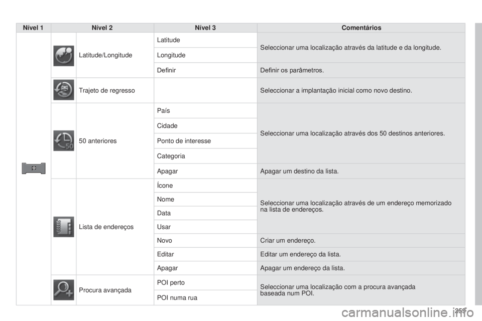 CITROEN C4 AIRCROSS 2016  Manual do condutor (in Portuguese) 259
C4-Aircross_pt_Chap10b_Mitsu6_ed01-2014
Nível 1Nível 2 Nível 3 Comentários
l

atitude/ l ongitude
l
 atitude
s

eleccionar uma localização através da latitude e da longitude.
l

ongitude
De
