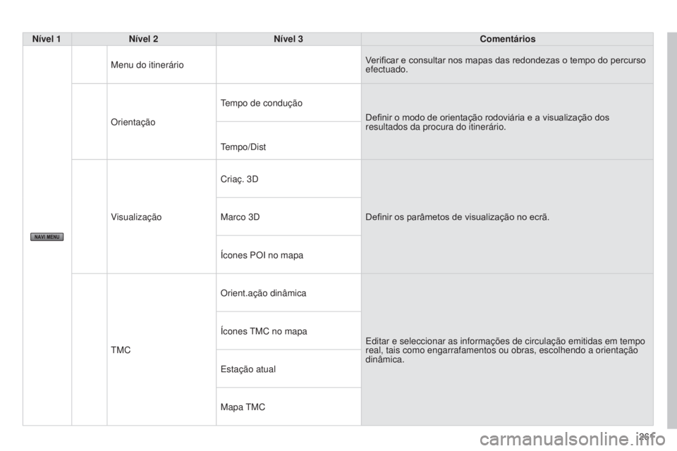 CITROEN C4 AIRCROSS 2016  Manual do condutor (in Portuguese) 261
C4-Aircross_pt_Chap10b_Mitsu6_ed01-2014
Nível 1Nível 2 Nível 3 Comentários
Menu do itinerário Verificar e consultar nos mapas das redondezas o tempo do percurso 
efectuado.
Orientação
tempo