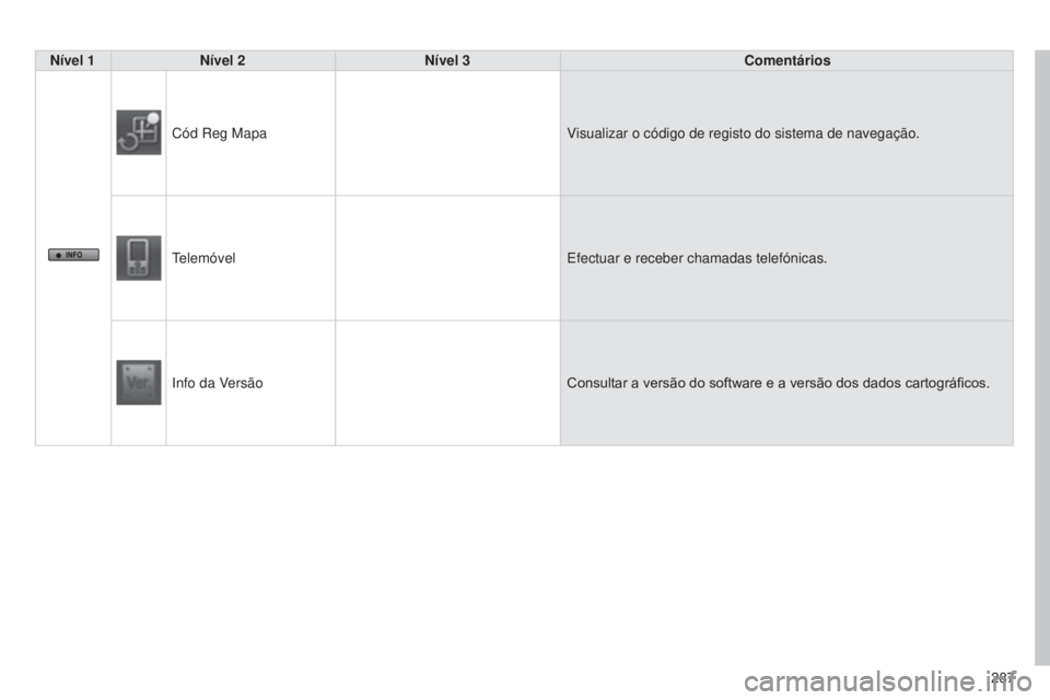 CITROEN C4 AIRCROSS 2016  Manual do condutor (in Portuguese) 287
C4-Aircross_pt_Chap10b_Mitsu6_ed01-2014
Nível 1Nível 2 Nível 3 Comentários
Cód  r eg Mapa Visualizar o código de registo do sistema de navegação.
telemóvele

fectuar e receber chamadas te