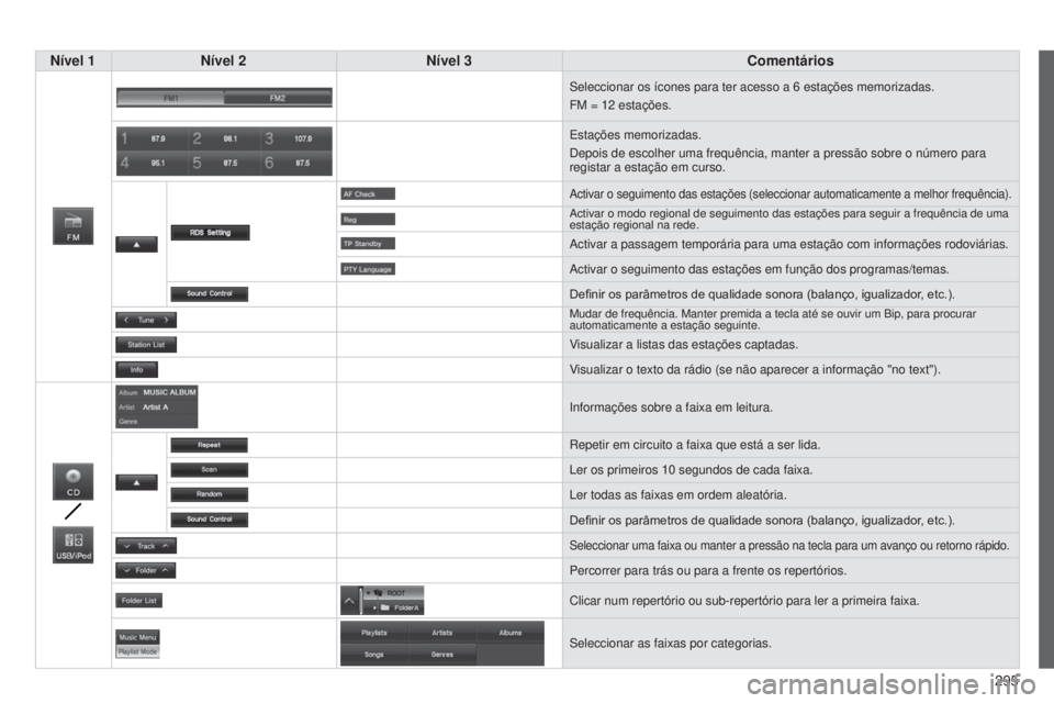 CITROEN C4 AIRCROSS 2016  Manual do condutor (in Portuguese) 295
C4-Aircross_pt_Chap10c_Mitsu5_ed01-2014
Nível 1Nível 2 Nível 3 Comentários
seleccionar os ícones para ter acesso a 6 estações memorizadas.
FM = 12   estações.
e

stações memorizadas.
d
