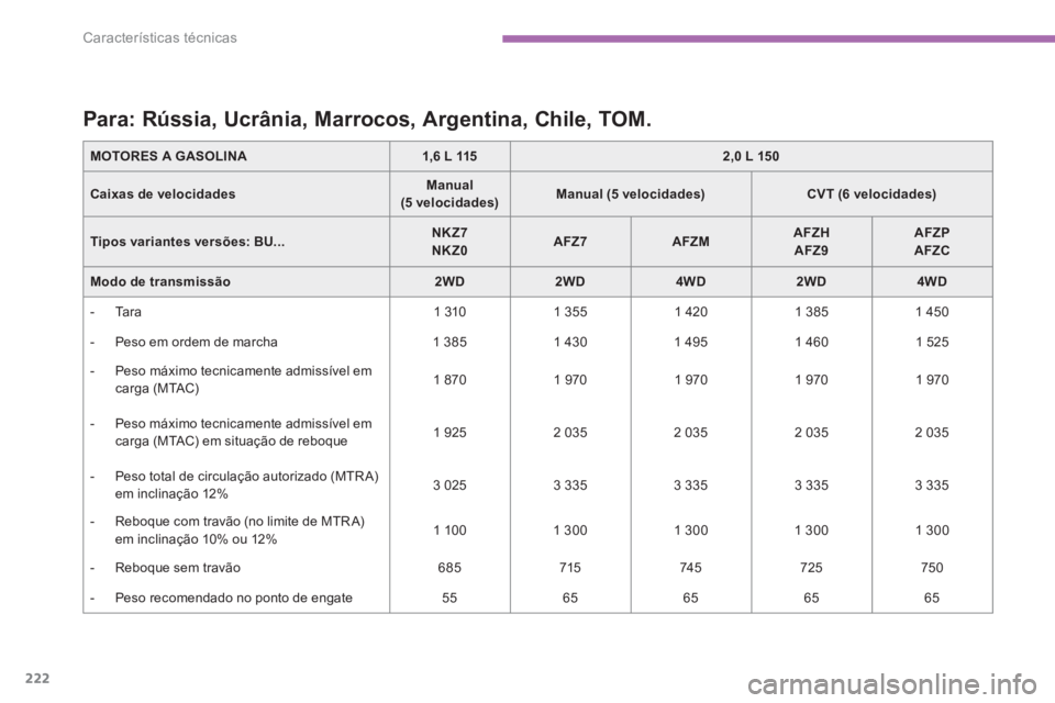 CITROEN C4 AIRCROSS 2016  Manual do condutor (in Portuguese) 222
Características técnicas
   
 
 
 
 
 
 
 
 
 
 
 
 
Para: Rússia, Ucrânia, Marrocos, Argentina, Chile, TOM.  
 
 
MOTORES A GASOLINA 
   
 
1,6 L 115 
 
   
 
2,0 L 150 
 
 
   
Caixas de vel