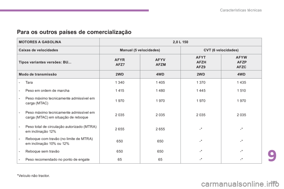 CITROEN C4 AIRCROSS 2016  Manual do condutor (in Portuguese) 9
225
Características técnicas
   
*  
Veículo não tractor.  
 
 
 
 
 
 
 
 
 
 
 
 
 
 
Para os outros países de comercialização 
 
 
MOTORES A GASOLINA 
   
 
2,0 L 150 
 
 
   
Caixas de ve