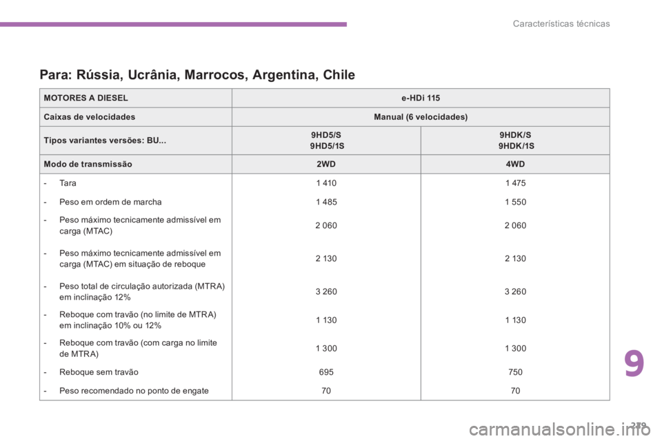 CITROEN C4 AIRCROSS 2016  Manual do condutor (in Portuguese) 9
229
Características técnicas
   
MOTORES A DIESEL 
  
 
 
e- HDi 115 
 
 
   
Caixas de velocidades 
   
 
Manual (6 velocidades) 
 
 
   
Tipos variantes versões: 
  BU... 
    
 
9HD5/S 
   
  