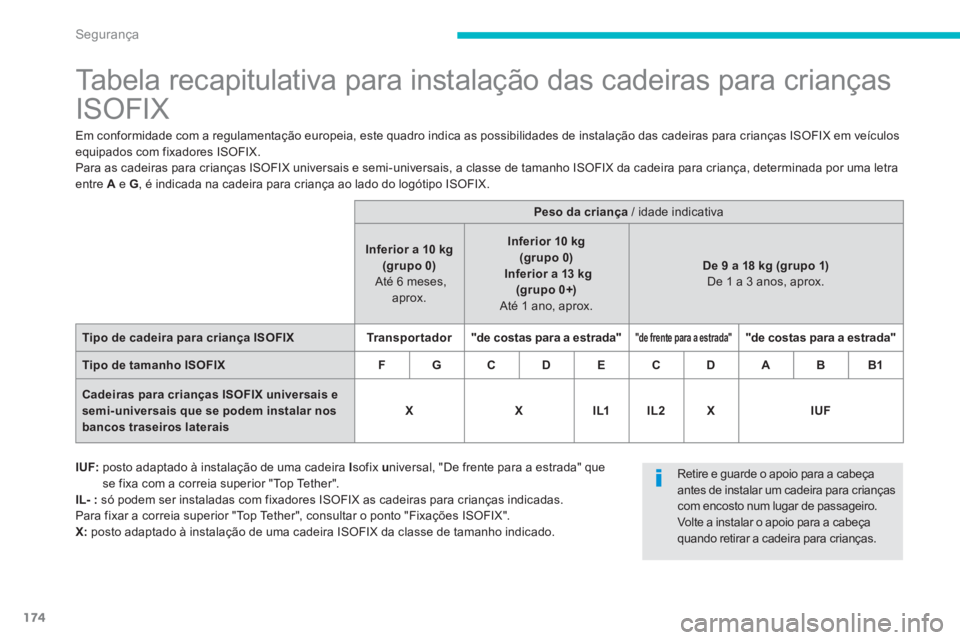 CITROEN C4 AIRCROSS 2014  Manual do condutor (in Portuguese) 174
Segurança
   
 
 
 
 
 
 
 
 
 
 
 
 
 
 
 
 
Tabela recapitulativa para instalação das cadeiras para crianças 
ISOFIX 
  Em conformidade com a regulamentação europeia, este quadro indica as