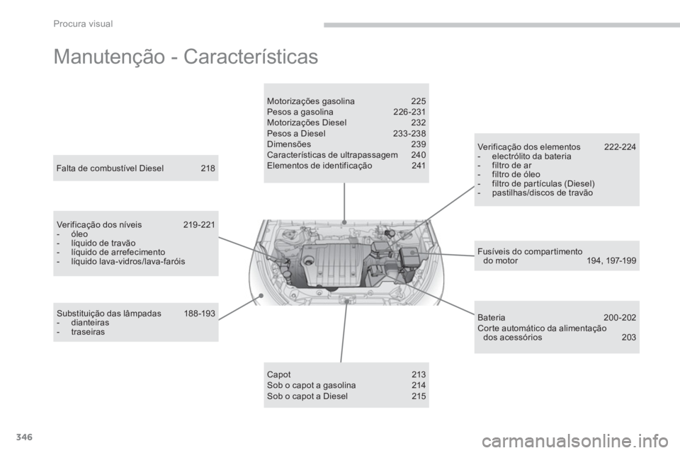 CITROEN C4 AIRCROSS 2014  Manual do condutor (in Portuguese) 346
Procura visual
  Manutenção - Características  
 
 
Fusíveis do compartimento 
do motor  19 4, 197-19 9      
Falta de combustível Diesel  218  
   
Verificação dos níveis  219 -221 
   
 