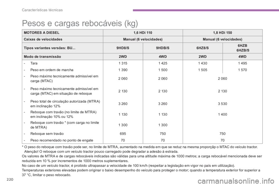 CITROEN C4 AIRCROSS 2013 Manual do condutor (in Portuguese) 220
Características técnicas
Os valores de MTR A e de cargas rebocáveis indicadas são válidas para uma altitude máxima de 1000 metros; a carga rebocável mencionada deve ser reduzida em 10 % por CITROEN C4 AIRCROSS 2013 Manual do condutor (in Portuguese) 220
Características técnicas
Os valores de MTR A e de cargas rebocáveis indicadas são válidas para uma altitude máxima de 1000 metros; a carga rebocável mencionada deve ser reduzida em 10 % por