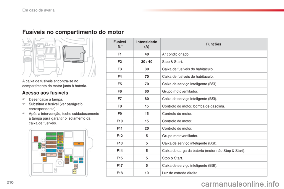 CITROEN C4 CACTUS 2018  Manual do condutor (in Portuguese) 210
C4-cactus_pt_Chap08_En-cas-de-panne_ed01-2016
Fusíveis no compartimento do motor
Acesso aos fusíveis
F Desencaixe a tampa.
F Su bstitua o fusível (ver parágrafo 
correspondente).
F
 Ap

ós a 