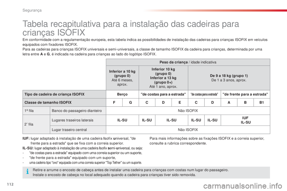 CITROEN C4 CACTUS 2016 Manual do condutor (in Portuguese) 112
C4-cactus_pt_Chap05_securite_ed01-2015
Tabela recapitulativa para a instalação das cadeiras para
crianças ISOFIX
Em conformidade com a regulamentação europeia, esta tabela indica as possibil CITROEN C4 CACTUS 2016 Manual do condutor (in Portuguese) 112
C4-cactus_pt_Chap05_securite_ed01-2015
Tabela recapitulativa para a instalação das cadeiras para
crianças ISOFIX
Em conformidade com a regulamentação europeia, esta tabela indica as possibil