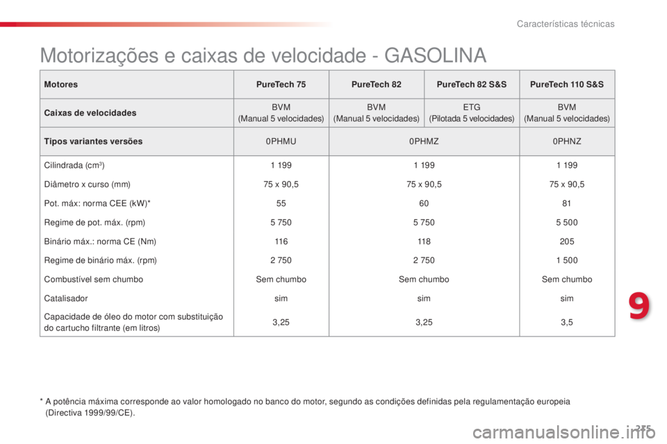 CITROEN C4 CACTUS 2016  Manual do condutor (in Portuguese) 215
C4-cactus_pt_Chap09_caracteristiques-techniques_ed01-2015
Motores PureTech 75PureTech 82PureTech 82 S&S PureTech 110 S&S
Caixas de velocidades BVM
(Manual 5 velocidades) BVM
(Manual 5 velocidades)
