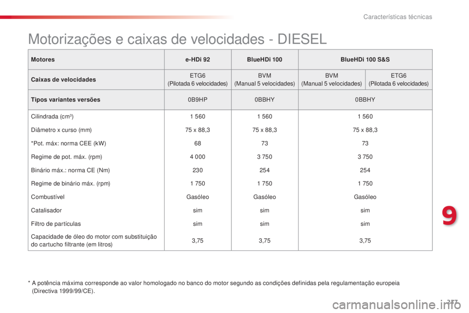 CITROEN C4 CACTUS 2016  Manual do condutor (in Portuguese) 217
C4-cactus_pt_Chap09_caracteristiques-techniques_ed01-2015
Motorese-HDi 92BlueHDi 100 BlueHDi 100 S&S
Caixas de velocidades ETG6
(Pilotada 6 velocidades) BVM
(Manual 5 velocidades) BVM
(Manual 5 ve