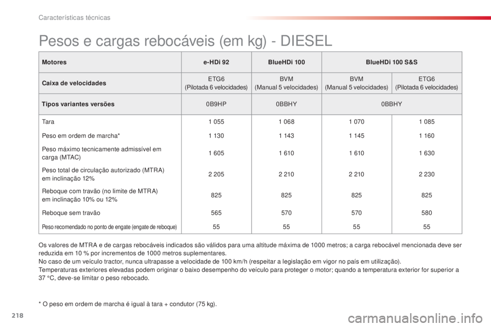 CITROEN C4 CACTUS 2016 Manual do condutor (in Portuguese) 218
C4-cactus_pt_Chap09_caracteristiques-techniques_ed01-2015
Motorese-HDi 92BlueHDi 100 BlueHDi 100 S&S
Caixa de velocidades ETG6
(Pilotada 6 velocidades) BVM
(Manual 5 velocidades) BVM
(Manual 5 vel CITROEN C4 CACTUS 2016 Manual do condutor (in Portuguese) 218
C4-cactus_pt_Chap09_caracteristiques-techniques_ed01-2015
Motorese-HDi 92BlueHDi 100 BlueHDi 100 S&S
Caixa de velocidades ETG6
(Pilotada 6 velocidades) BVM
(Manual 5 velocidades) BVM
(Manual 5 vel