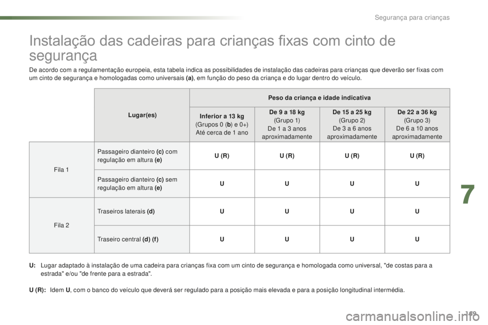 CITROEN C5 2016 Manual do condutor (in Portuguese) 169
C5_pt_Chap07_securite-enfant_ed01-2015
Instalação das cadeiras para crianças fixas com cinto de
segurança
Lugar(es)Peso da criança e idade indicativa
Inferior a 13 kg
(Grupos 0
(b ) e 0 CITROEN C5 2016 Manual do condutor (in Portuguese) 169
C5_pt_Chap07_securite-enfant_ed01-2015
Instalação das cadeiras para crianças fixas com cinto de
segurança
Lugar(es)Peso da criança e idade indicativa
Inferior a 13 kg
(Grupos 0
(b ) e 0