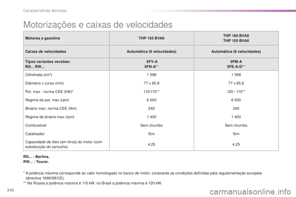 CITROEN C5 2016  Manual do condutor (in Portuguese) 242
C5_pt_Chap10_caracteristique_ed01-2015
Motorizações e caixas de velocidades
Motores a gasolinaTHP 155   BVA6THP 160   BVA6
THP 150   BVA6
Caixas de velocidades Automática (6
 

velocidades)Auto