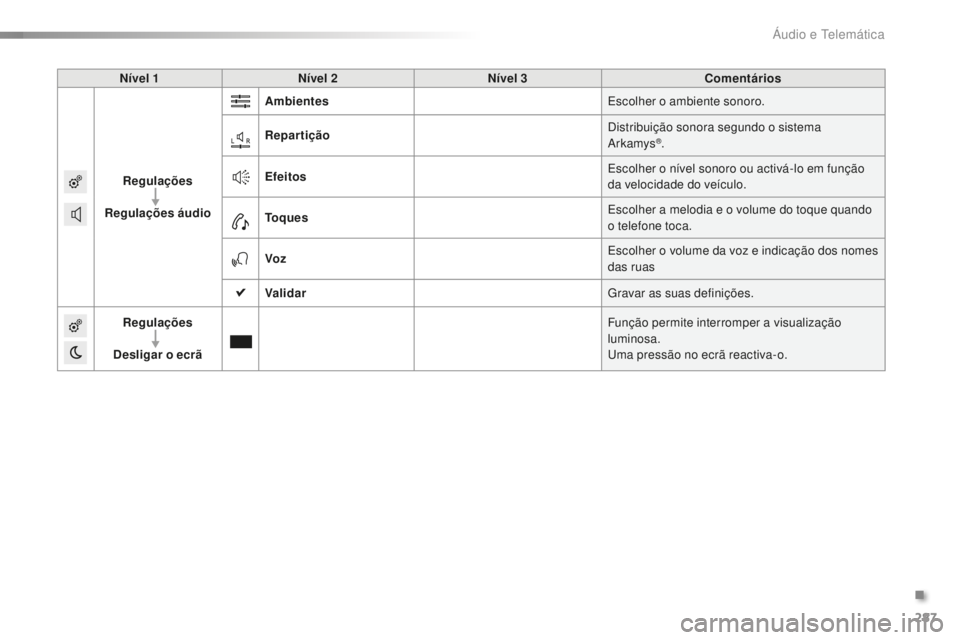 CITROEN C5 2016  Manual do condutor (in Portuguese) 287
C5_pt_Chap11b_sMeGplus_ed01-2015
Nível 1Nível 2 Nível 3 Comentários
Regulações
Regulações áudio Ambientes
es

colher o ambiente sonoro.
Repartição
di

stribuição sonora segundo o sist