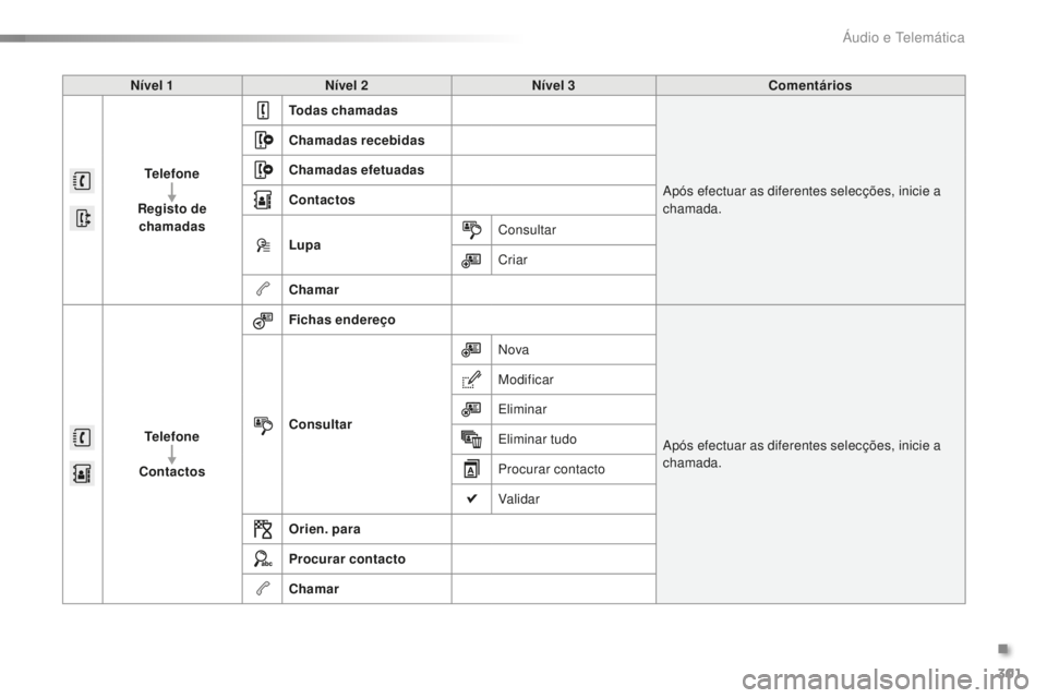 CITROEN C5 2016  Manual do condutor (in Portuguese) 301
C5_pt_Chap11b_sMeGplus_ed01-2015
Nível 1Nível 2 Nível 3 Comentários
Telefone
Registo de  chamadas Todas chamadas
ap

ós efectuar as diferentes selecções, inicie a 
chamada.
Chamadas recebid
