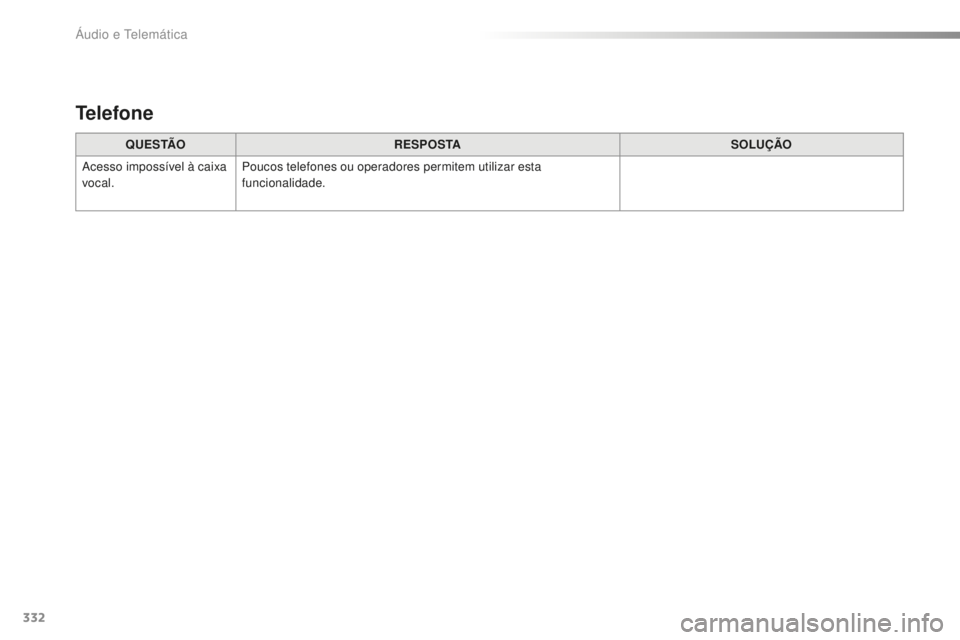 CITROEN C5 2016  Manual do condutor (in Portuguese) 332
C5_pt_Chap11c_rd45_ed01-2015
Q U E S TÃOR E S P O S TA SOLUÇÃO
ac

esso impossível à caixa 
vocal. Poucos telefones ou operadores permitem utilizar esta 
funcionalidade.
Telefone 
Áudio e te