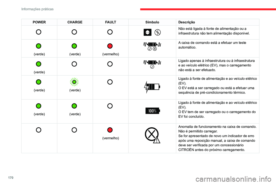 CITROEN C5 AIRCROSS 2022  Manual do condutor (in Portuguese) 170
Informações práticas
POWERCHARGE FAULT SímboloDescrição 
         
Não está ligada à fonte de alimentação ou a 
infraestrutura não tem alimentação disponível.
 
 
(verde)
 
 
(verde