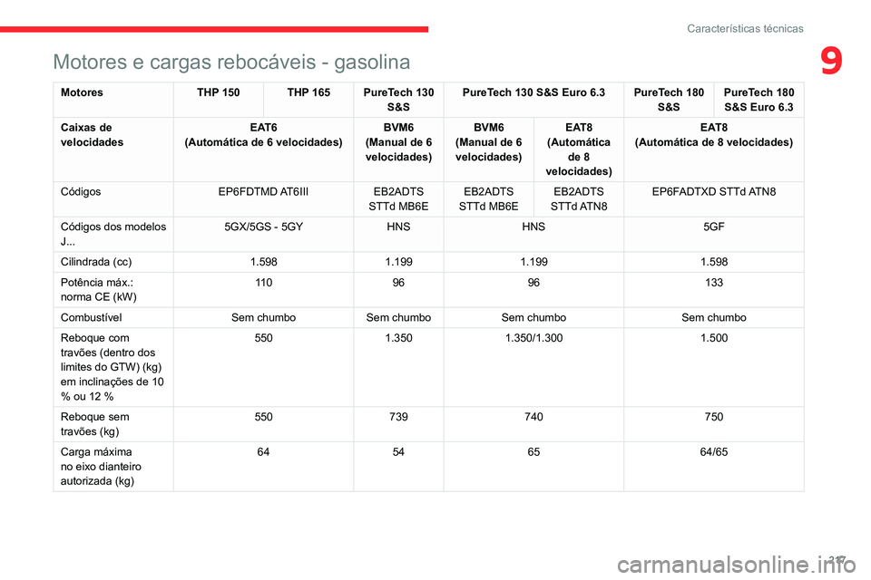 CITROEN C5 AIRCROSS 2022  Manual do condutor (in Portuguese) 217
Características técnicas
9Motores e cargas rebocáveis - gasolina
MotoresTHP 150 THP 165 PureTech 130 
S&SPureTech 130 S&S Euro 6.3 PureTech 180 
S&SPureTech 180 
S&S Euro 6.3
Caixas de 
velocid