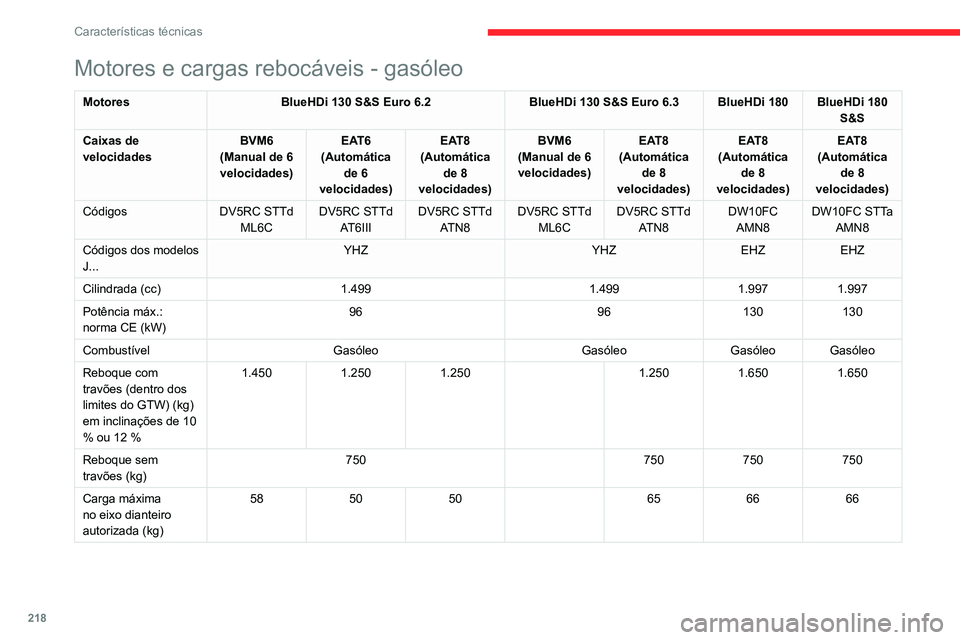 CITROEN C5 AIRCROSS 2022  Manual do condutor (in Portuguese) 218
Características técnicas
Motores e cargas rebocáveis - gasóleo
MotoresBlueHDi 130 S&S Euro 6.2 BlueHDi 130 S&S Euro   6.3 BlueHDi 180 BlueHDi 180 
S&S
Caixas de 
velocidades BVM6
(Manual de 6 