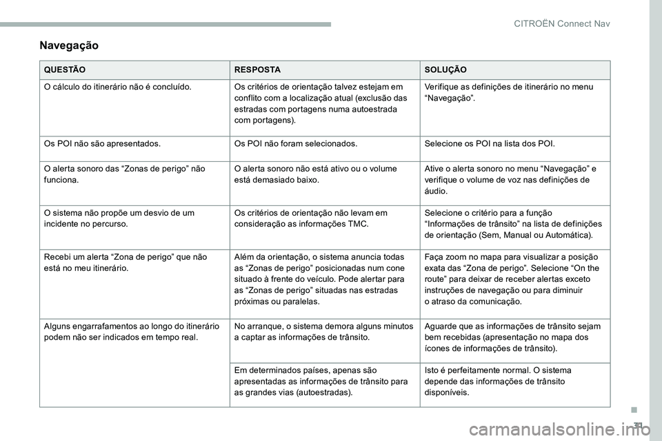CITROEN C5 AIRCROSS 2020 Manual do condutor (in Portuguese) 31
Navegação
Q U E S TÃOR E S P O S TASOLUÇÃO
O cálculo do itinerário não é concluído. Os critérios de orientação talvez estejam em
conflito com a
localização atual (exclusão das
e CITROEN C5 AIRCROSS 2020 Manual do condutor (in Portuguese) 31
Navegação
Q U E S TÃOR E S P O S TASOLUÇÃO
O cálculo do itinerário não é concluído. Os critérios de orientação talvez estejam em
conflito com a
localização atual (exclusão das
e