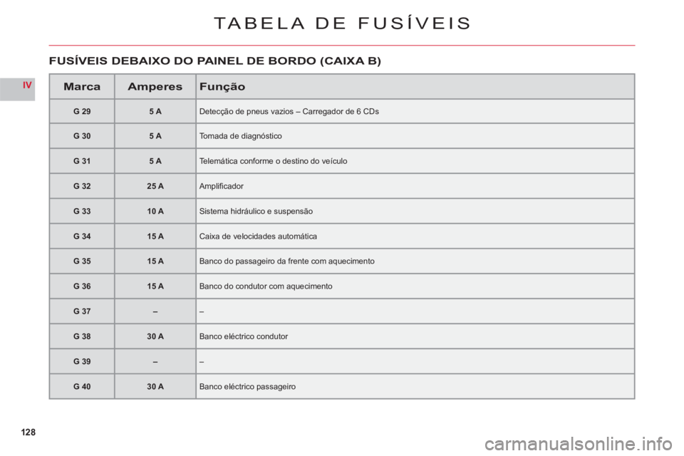 CITROEN C6 2012  Manual do condutor (in Portuguese) 128
IV
TABELA DE FUSÍVEIS
MarcaAmperesFunção
G 295 ADetecção de pneus vazios – Carregador de 6 CDs
G 305 ATomada de diagnóstico
G 315 ATelemática conforme o destino do veículo
G 3225 AAmpli