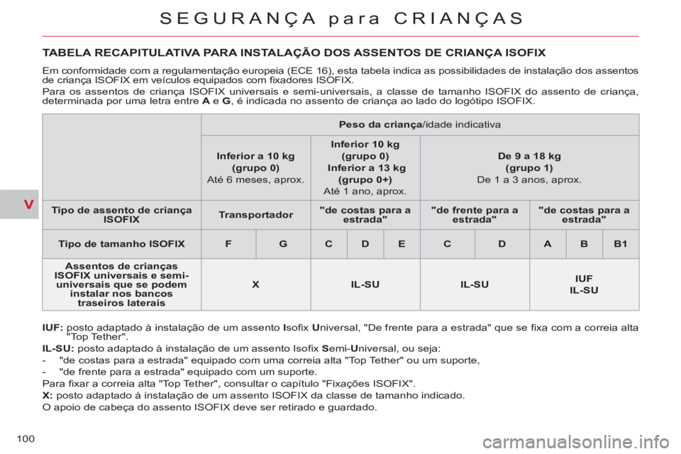 CITROEN C-CROSSER 2012  Manual do condutor (in Portuguese) V
SEGURANÇA para CRIANÇAS
100
   
 
 
 
 
 
 
 
 
 
 
 
TABELA RECAPITULATIVA PARA INSTALAÇÃO DOS ASSENTOS DE CRIANÇA ISOFIX 
 
 
IUF: 
  posto adaptado à instalação de um assento  I 
soﬁ x 