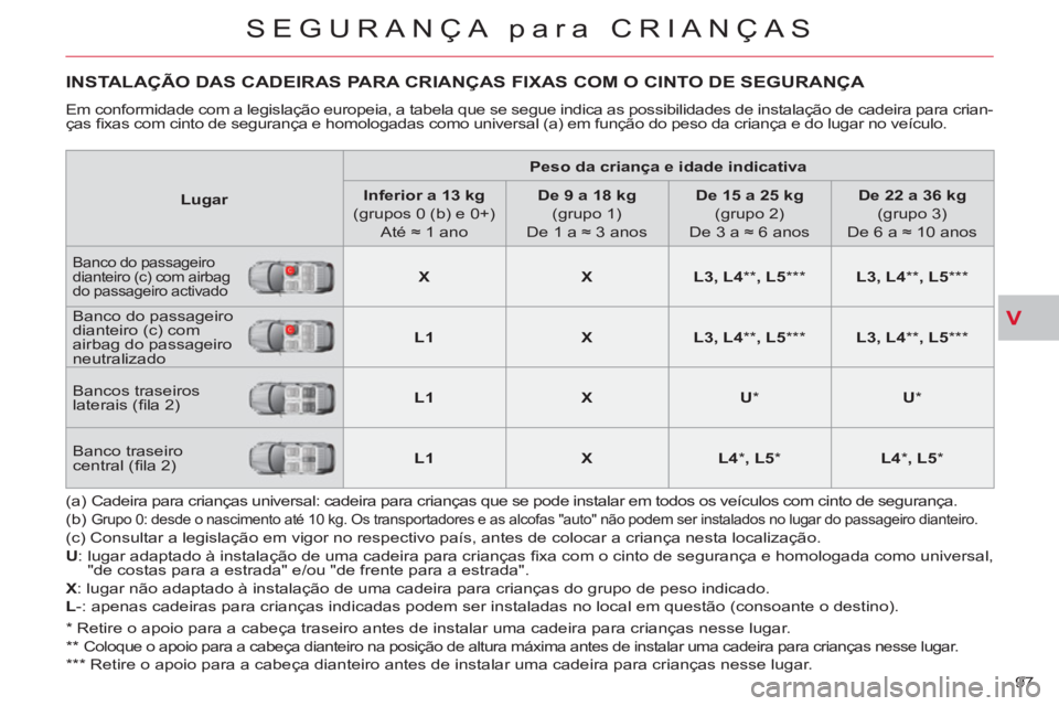CITROEN C-CROSSER 2012  Manual do condutor (in Portuguese) V
SEGURANÇA para CRIANÇAS
97 
INSTALAÇÃO DAS CADEIRAS PARA CRIANÇAS FIXAS COM O CINTO DE SEGURANÇA 
  Em conformidade com a legislação europeia, a tabela que se segue indica as possibilidades 