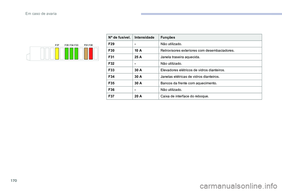 CITROEN C-ELYSÉE 2017  Manual do condutor (in Portuguese) 170
Nº de fusível.IntensidadeFunções
F29 -Não utilizado.
F30 10 ARetrovisores exteriores com desembaciadores.
F31 25 AJanela traseira aquecida.
F32 -Não utilizado.
F33 30 AElevadores elétricos 