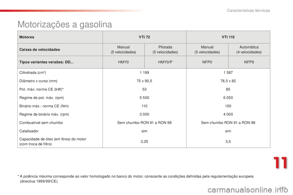 CITROEN C-ELYSÉE 2016  Manual do condutor (in Portuguese) 171
Motores VTi 72 V T i  115
Caixas de velocidades Manual
(5
 

velocidades)Pilotada
(5
 

velocidades)Manual
(5
 

velocidades)
a
 utomática
(4
 

velocidades)
Tipos variantes versões: DD... HMY0H