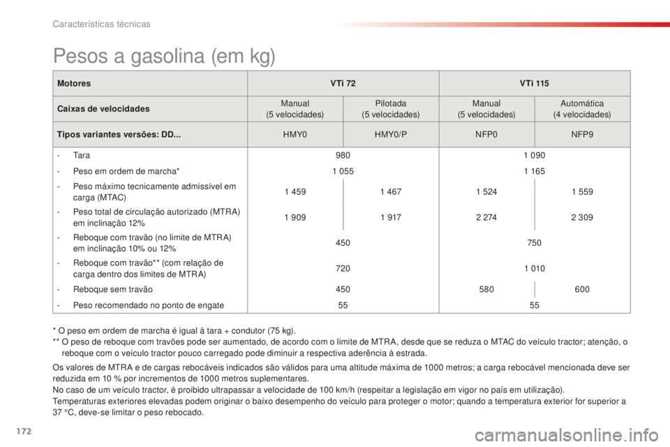 CITROEN C-ELYSÉE 2016  Manual do condutor (in Portuguese) 172
MotoresVTi 72V T i  115
Caixas de velocidades Manual
(5
 

velocidades)Pilotada
(5
 

velocidades)Manual
(5
 

velocidades)
a
 utomática
(4
 

velocidades)
Tipos variantes versões: DD... HMY0HMY
