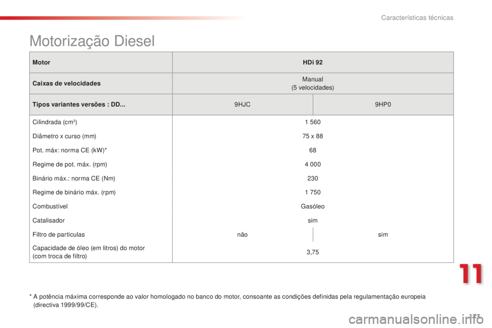 CITROEN C-ELYSÉE 2016  Manual do condutor (in Portuguese) 173
MotorHDi 92
Caixas de velocidades Manual 
(5
 

velocidades)
Tipos variantes versões  : DD... 9HJC 9HP0
Cilindrada (cm
3) 1   560
di

âmetro x curso (mm) 75
  x 88
Pot. máx: norma C
e

 (kW)* 6