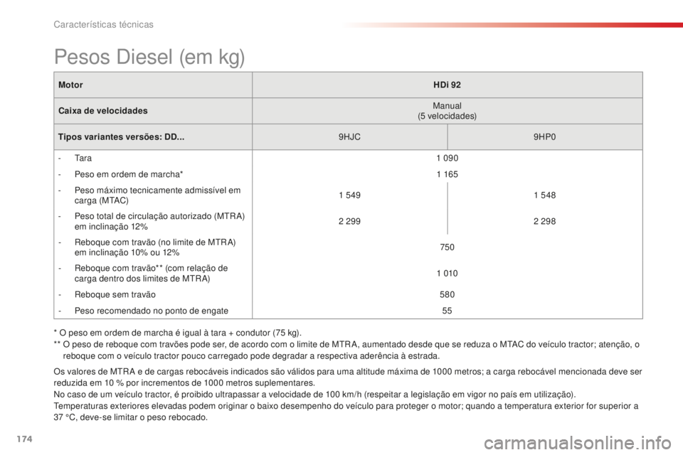 CITROEN C-ELYSÉE 2016  Manual do condutor (in Portuguese) 174
Os valores de Mtr a  e de cargas rebocáveis indicados são válidos para uma altitude máxima de 1000   metros; a carga rebocável mencionada deve ser 
reduzida em 10   % por incrementos de 1000 
