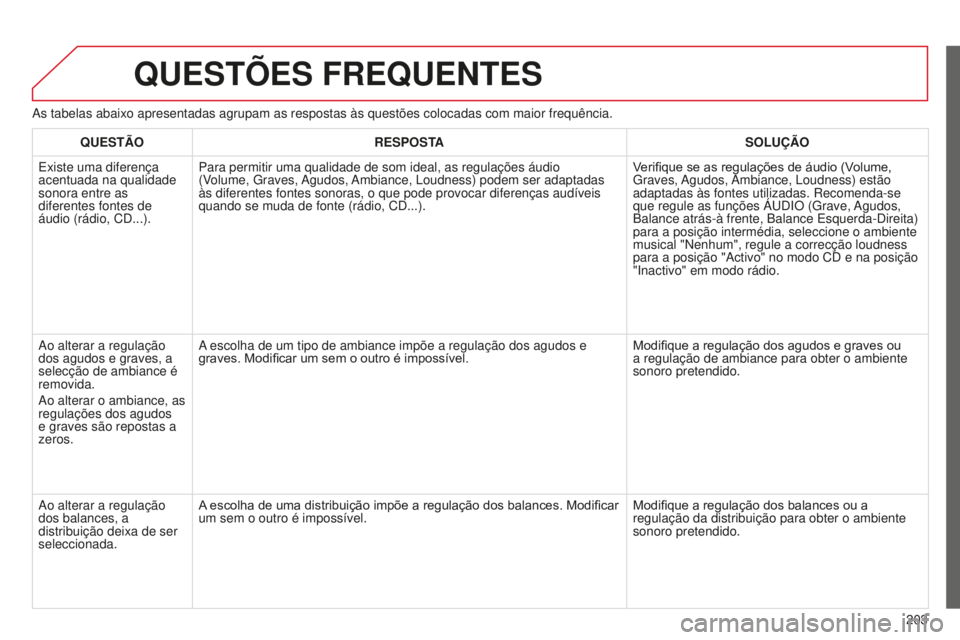CITROEN C-ELYSÉE 2016  Manual do condutor (in Portuguese) 203
QUESTÕES FREQUENTES
as tabelas abaixo apresentadas agrupam as respostas às questões col\
ocadas com maior frequência.QUESTÃO RESPOST
ASOLUÇÃO
e

xiste uma diferença 
acentuada na qualidade