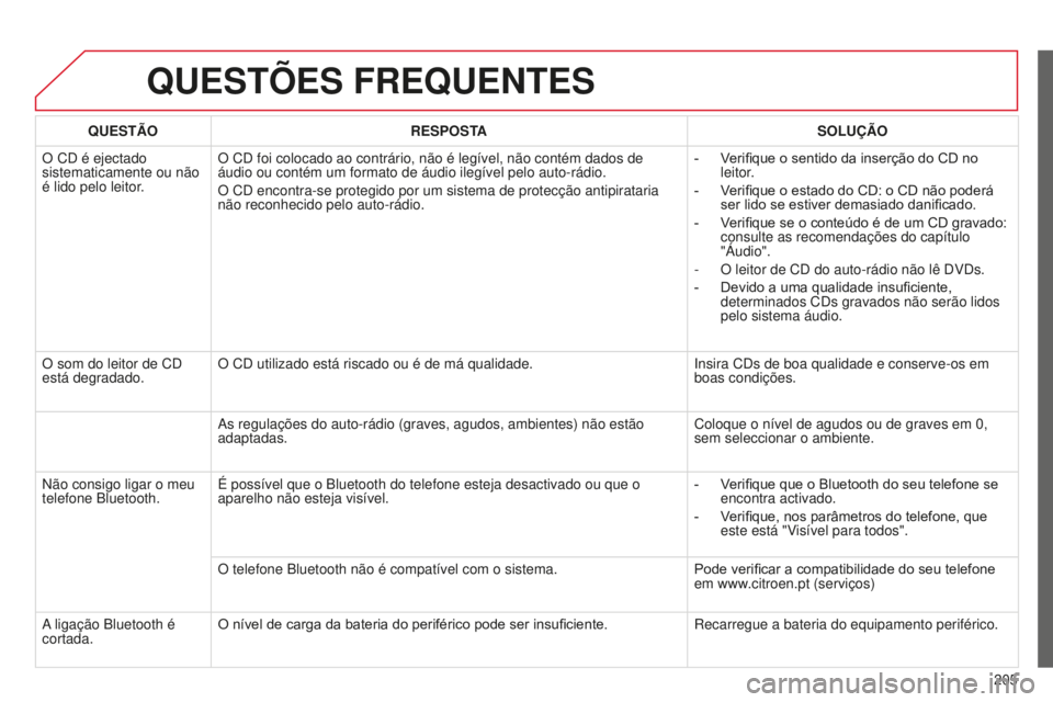 CITROEN C-ELYSÉE 2016  Manual do condutor (in Portuguese) 205
QUESTÕES FREQUENTES
QUESTÃORESPOSTA SOLUÇÃO
O C
d
 é ejectado 
sistematicamente ou não 
é lido pelo leitor. O C
d  foi colocado ao contrário, não é legível, não contém \
dados de 
áu
