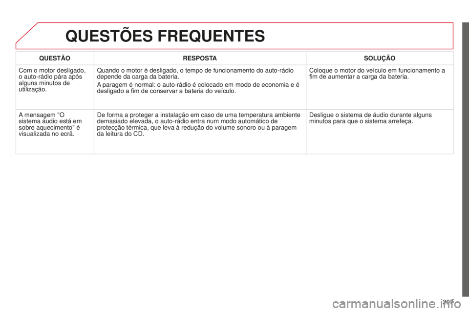 CITROEN C-ELYSÉE 2016  Manual do condutor (in Portuguese) 207
QUESTÃO
RESPOSTA SOLUÇÃO
Com o motor desligado, 
o auto-rádio pára após 
alguns minutos de 
utilização. Quando o motor é desligado, o tempo de funcionamento do auto-rádio\
 
depende da c