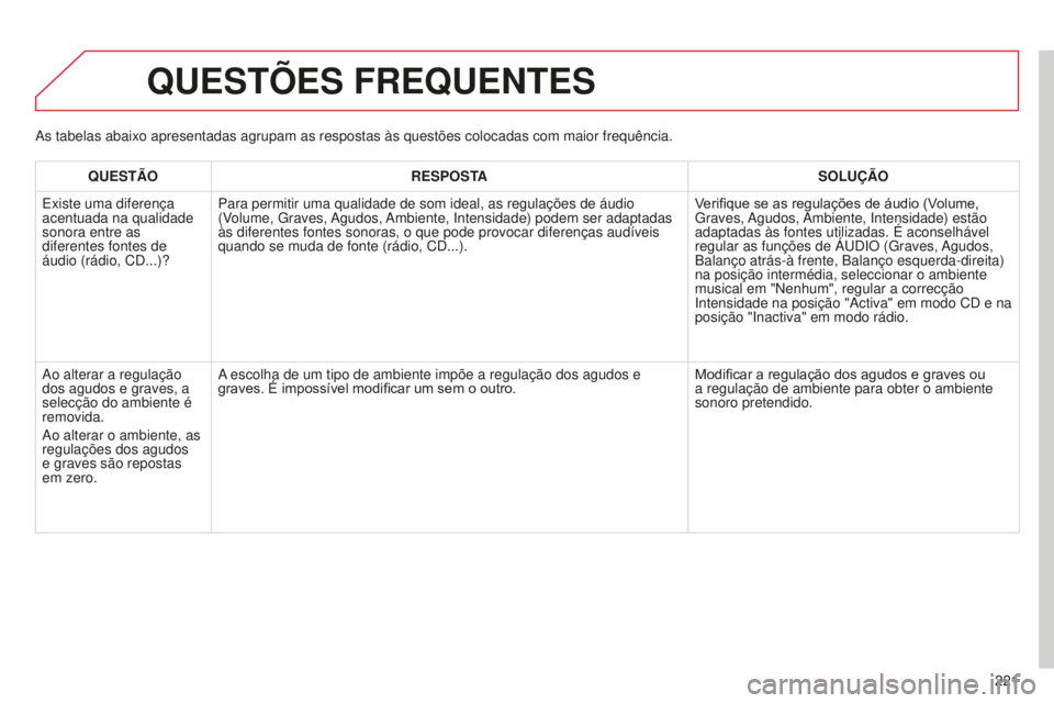 CITROEN C-ELYSÉE 2016  Manual do condutor (in Portuguese) 221
QUESTÕES FREQUENTES
QUESTÃORESPOSTA SOLUÇÃO
e

xiste uma diferença 
acentuada na qualidade 
sonora entre as 
diferentes fontes de 
áudio (rádio, C
d ...)? Para permitir uma qualidade de som