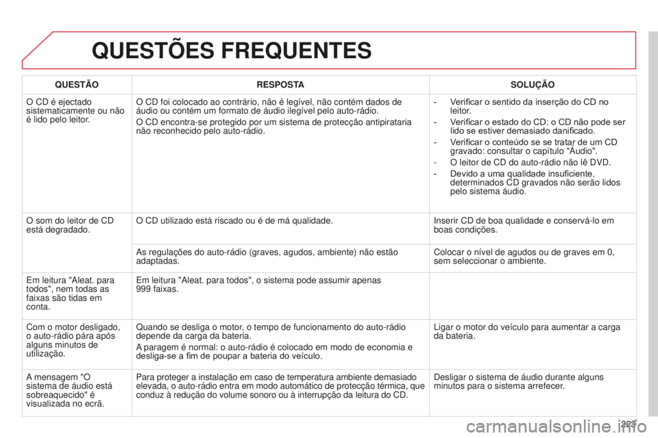 CITROEN C-ELYSÉE 2016  Manual do condutor (in Portuguese) 223
QUESTÕES FREQUENTES
QUESTÃORESPOSTA SOLUÇÃO
O C
d
 é ejectado 
sistematicamente ou não 
é lido pelo leitor. O C
d  foi colocado ao contrário, não é legível, não contém \
dados de 
áu