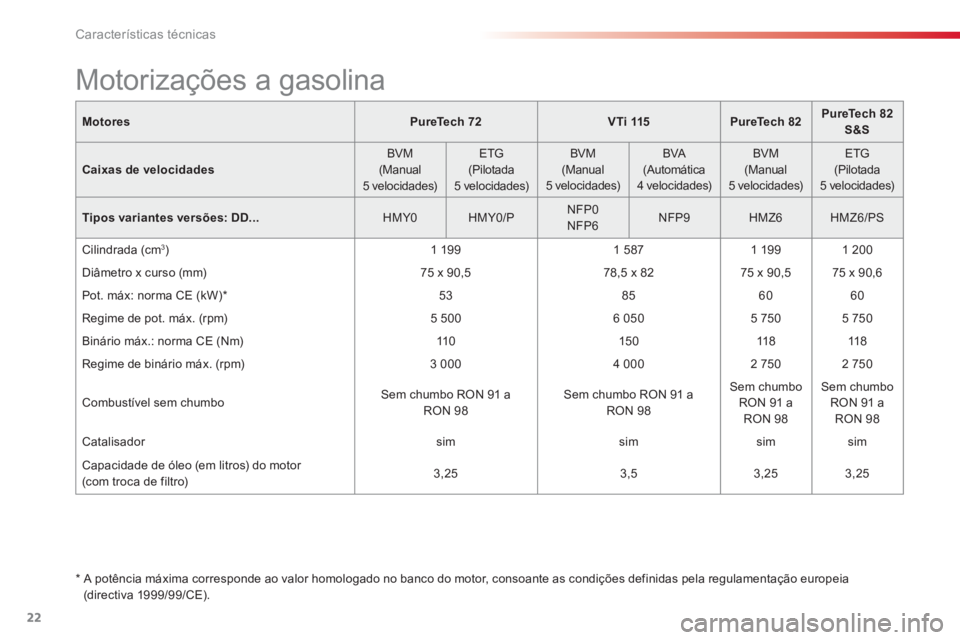 CITROEN C-ELYSÉE 2016  Manual do condutor (in Portuguese) 22
Características técnicas
   
M 
 
otores 
  
 
PureTech  72  
  
 
 
VTi 115 
 
   
 
PureTech 82 
 
    
 
PureTech 82 
S&S 
 
 
   
Caixas de velocidades 
    
BVM 
(Manual 
5 velocidades)     