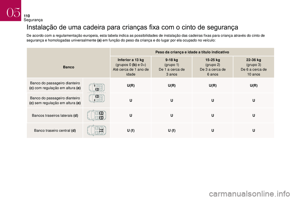 CITROEN DS3 2018  Manual do condutor (in Portuguese) 11 0
Instalação	de	uma	cadeira	para	crianças	fixa	com	o	cinto	de	segurança
De acordo com a regulamentação europeia, esta tabela indica as possibilidades de instalação das cadeiras fixas para c
