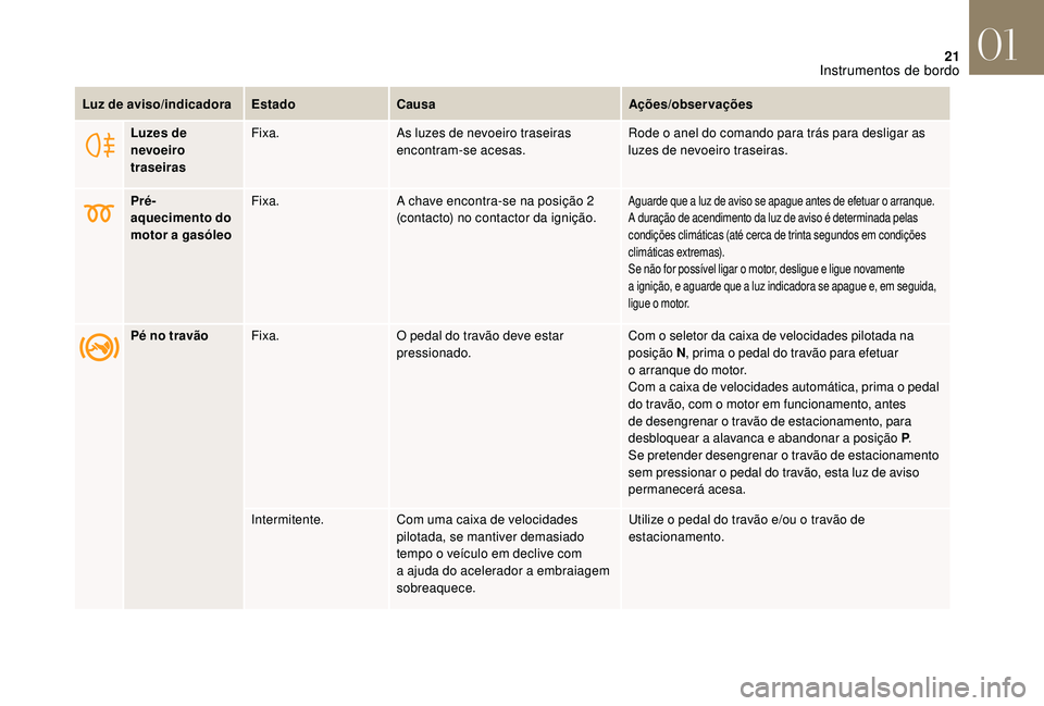 CITROEN DS3 2018 Manual do condutor (in Portuguese) 21
Luzes de
nevoeiro
traseirasFixa.
As luzes de nevoeiro traseiras
encontram-se acesas. Rode o
anel do comando para trás para desligar as
luzes de nevoeiro traseiras.
Pré-
aquecimento do
moto CITROEN DS3 2018 Manual do condutor (in Portuguese) 21
Luzes de
nevoeiro
traseirasFixa.
As luzes de nevoeiro traseiras
encontram-se acesas. Rode o
anel do comando para trás para desligar as
luzes de nevoeiro traseiras.
Pré-
aquecimento do
moto