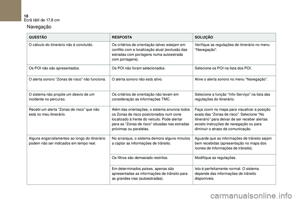 CITROEN DS3 2018 Manual do condutor (in Portuguese) 18
Navegação
Q U E S TÃOR E S P O S TASOLUÇÃO
O cálculo do itinerário não é concluído. Os critérios de orientação talvez estejam em
conflito com a
localização atual (exclusão das
e CITROEN DS3 2018 Manual do condutor (in Portuguese) 18
Navegação
Q U E S TÃOR E S P O S TASOLUÇÃO
O cálculo do itinerário não é concluído. Os critérios de orientação talvez estejam em
conflito com a
localização atual (exclusão das
e