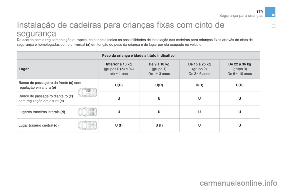 CITROEN DS3 2017  Manual do condutor (in Portuguese) 179
DS3_pt_Chap07_securite-enfants_ed02-2015
Instalação de cadeiras para crianças fixas com cinto de 
segurança
De acordo com a regulamentação europeia, esta tabela indica as possibilidades de i