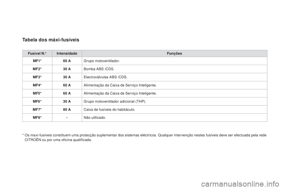 CITROEN DS3 2017  Manual do condutor (in Portuguese) DS3_pt_Chap08_info-pratiques_ed02-2015
Tabela dos máxi-fusíveis
Fu sí vel n.°Int ensidade Funções
MF1* 60
 AG

rupo motoventilador.
MF2* 30
 AB

omba ABS /CDS.
MF3* 30
 AE

lectroválvulas ABS /