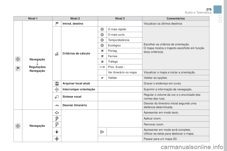CITROEN DS3 2017  Manual do condutor (in Portuguese) 279
DS3_pt_Chap11c_SMEGplus_ed02-2015
nível 1nível 2nív el 3Comentários
na

vegação
Regulações
na

vegação Introd. destino
Visualizar os últimos destinos
Critérios de cálculo O mais rápi