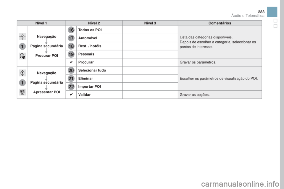CITROEN DS3 2017  Manual do condutor (in Portuguese) 16
20
19
18
22
17
21
1
1
283
DS3_pt_Chap11c_SMEGplus_ed02-2015
nível 1nível 2nív el 3Comentários
na

vegação
Página secundária Procurar POI Todos os POI
Lista das categorias disponíveis.
Depo