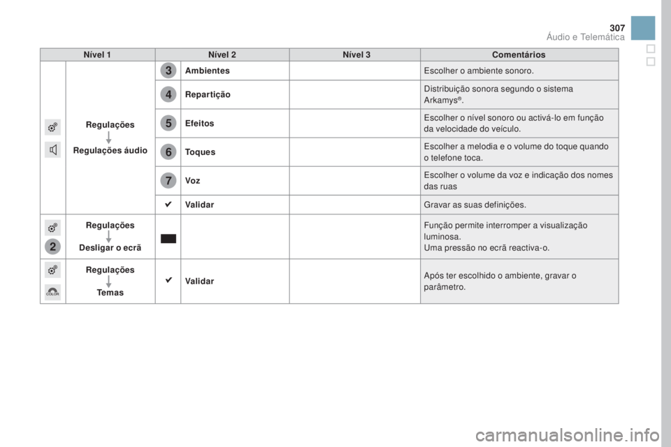 CITROEN DS3 2017  Manual do condutor (in Portuguese) 2
3
4
5
6
7
307
DS3_pt_Chap11c_SMEGplus_ed02-2015
nível 1nível 2nív el 3Comentários
Regulações
Regulações áudio Ambientes
Escolher o ambiente sonoro.
Repartição Distribuição sonora segund