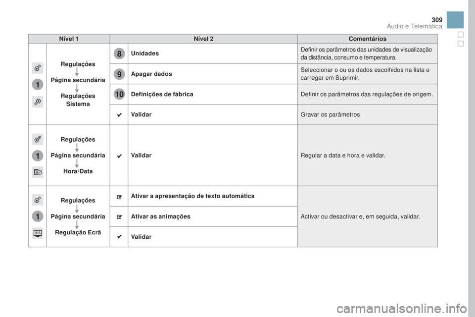 CITROEN DS3 2017  Manual do condutor (in Portuguese) 1
8
9
10
1
1
309
DS3_pt_Chap11c_SMEGplus_ed02-2015
nível 1nível 2 Comentários
Regulações
Página secundária Regulações Sistema Unidades
Definir os parâmetros das unidades de visualização 
d