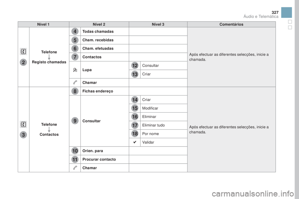 CITROEN DS3 2017  Manual do condutor (in Portuguese) 4
5
6
7
8
12
13
14
15
16
17
18
9
10
11
3
2
327
DS3_pt_Chap11c_SMEGplus_ed02-2015
nível 1nível 2nív el 3Comentários
Telefone
Registo chamadas Todas chamadas
Após efectuar as diferentes selecções